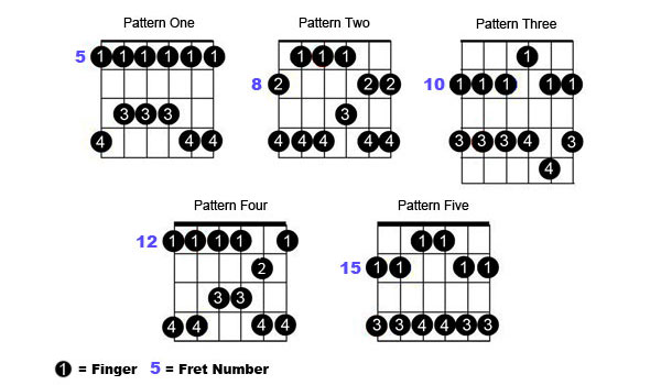 Guitar Scales Printable